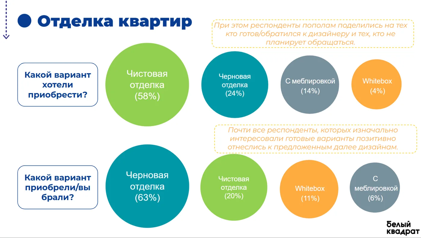 Слайд из отчёта для застройщика: какой вид отделки квартир выбирают чаще всего