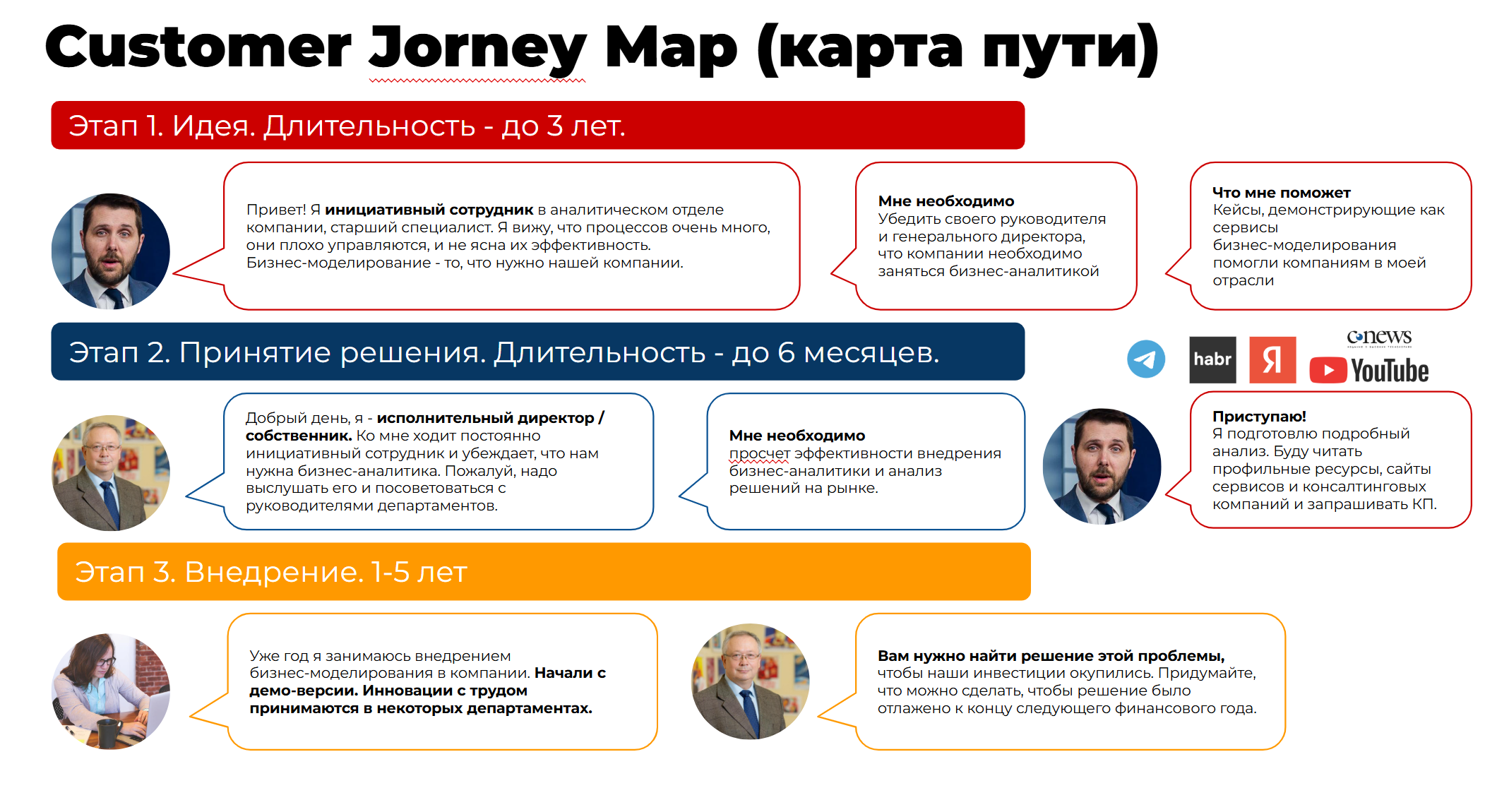 Слайд CJM: карта пути клиента
