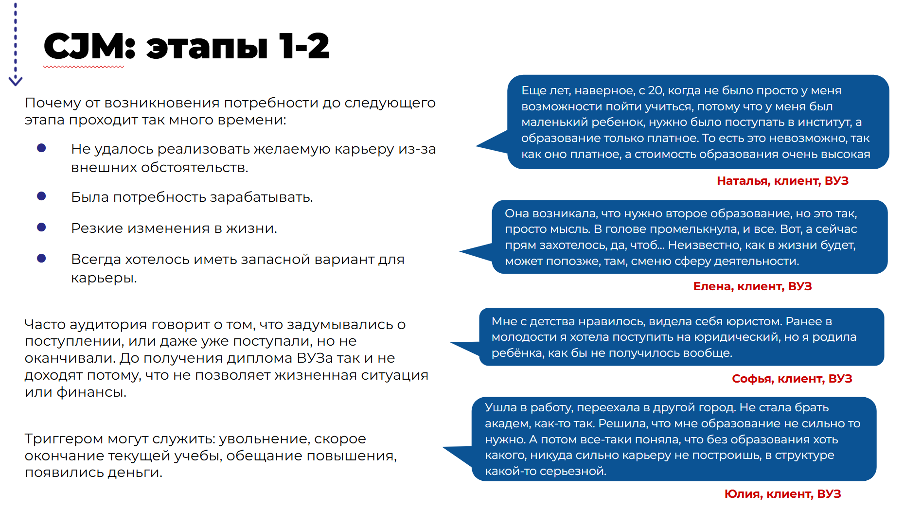 Слайд CJM: этапы и точки контакта