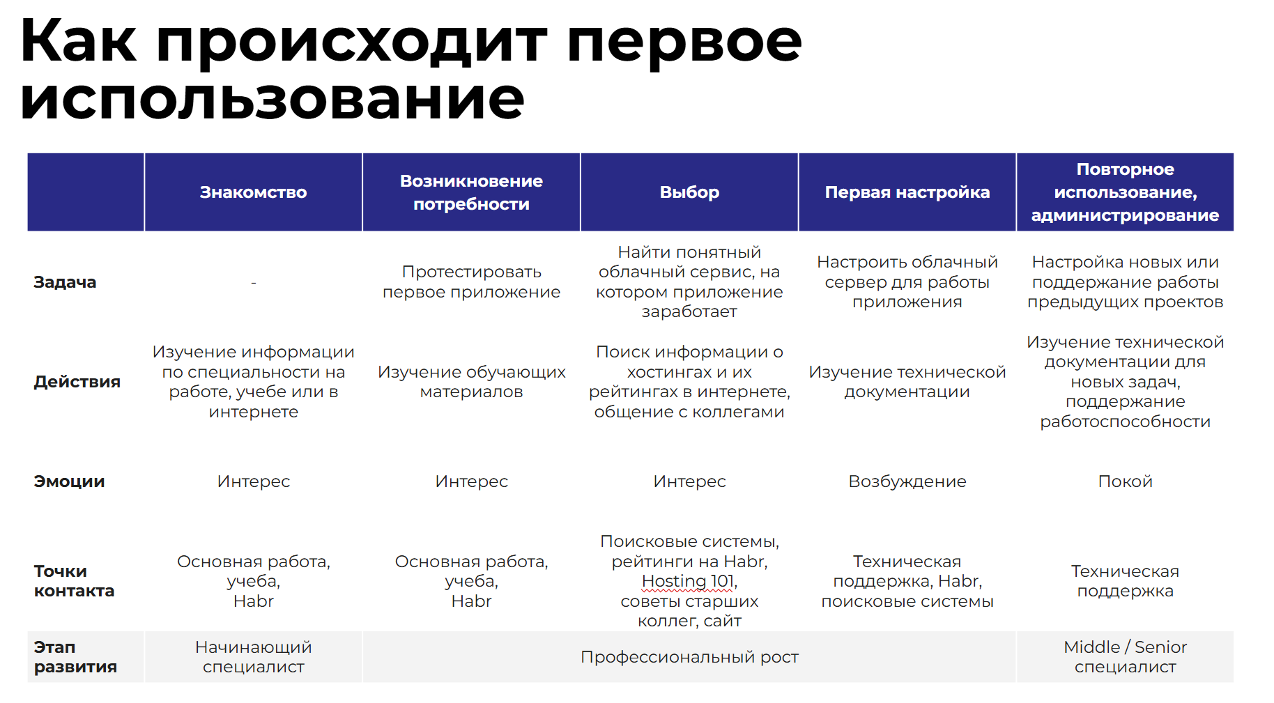 Слайд CJM: драйверы и моменты выбора