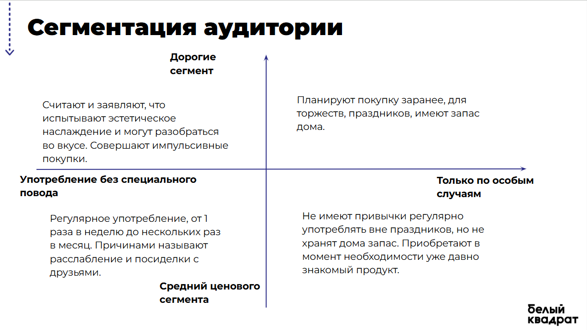 Слайд FMCG-исследования: сегменты покупателей