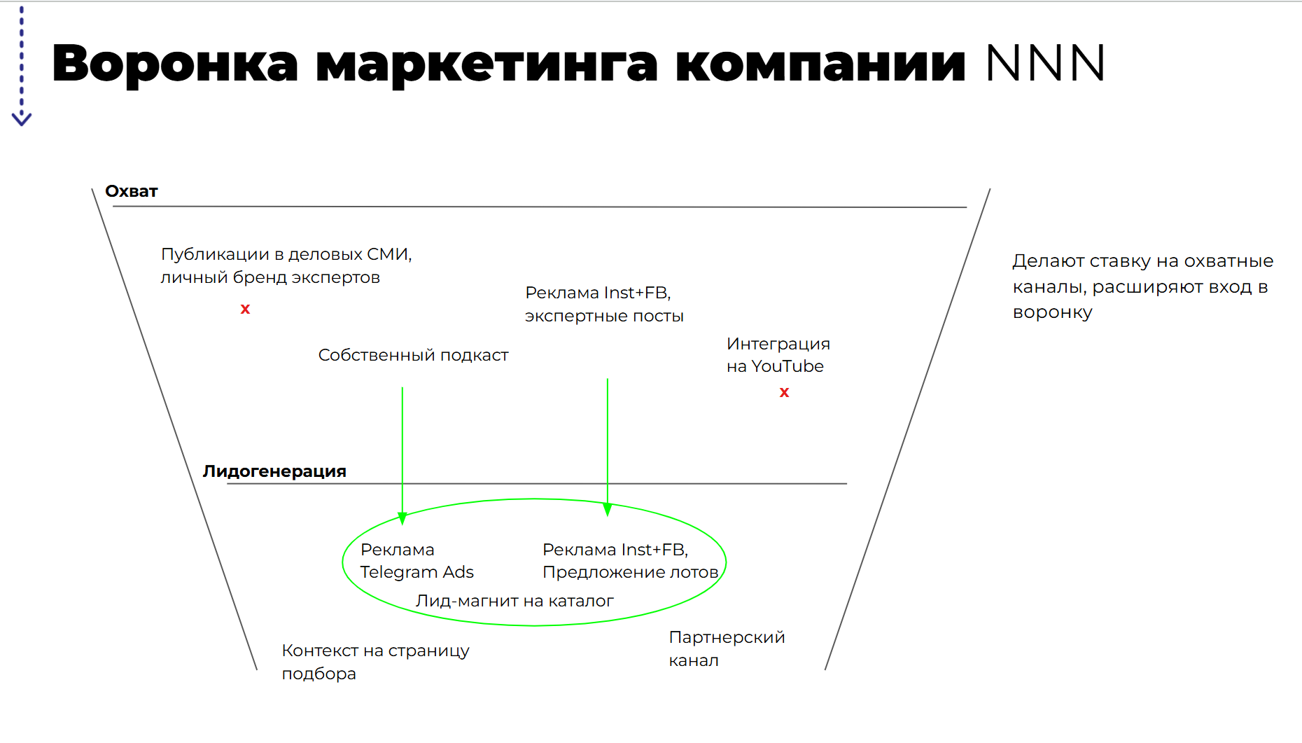 Слайд анализа конкурентов: продажи и офферы