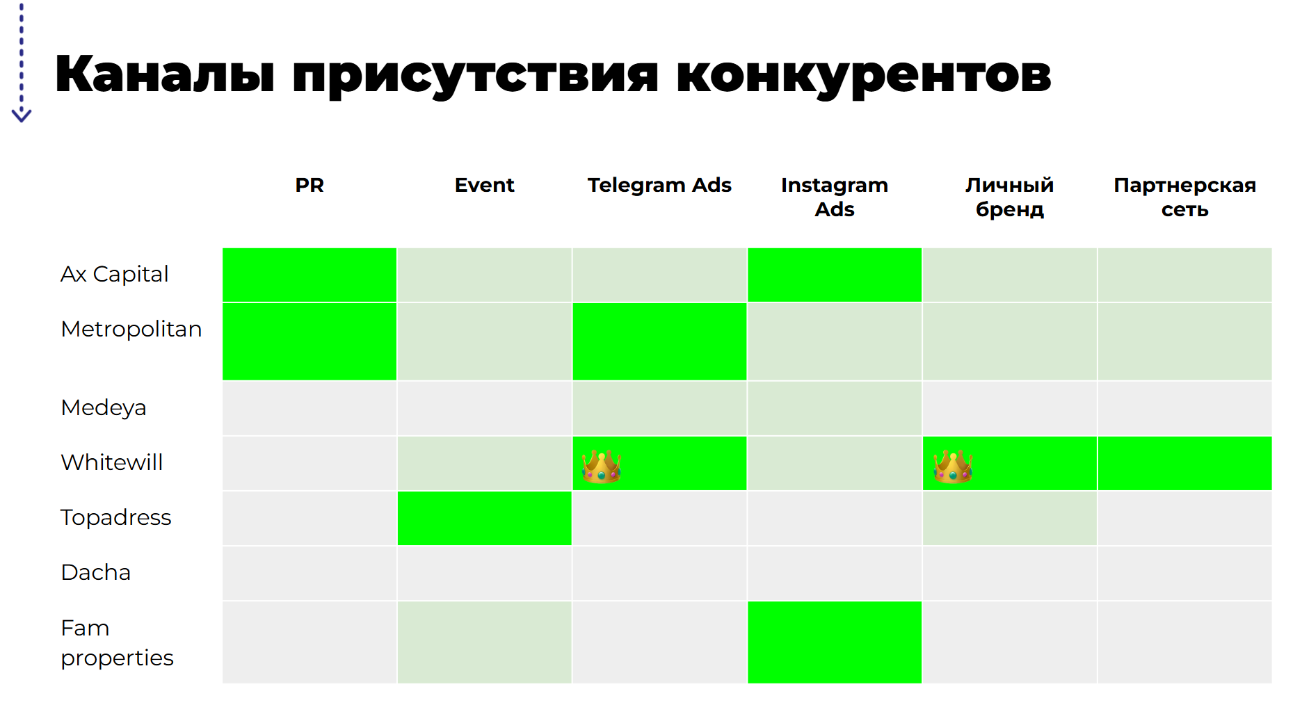 Слайд исследования рынка: доли лидеров