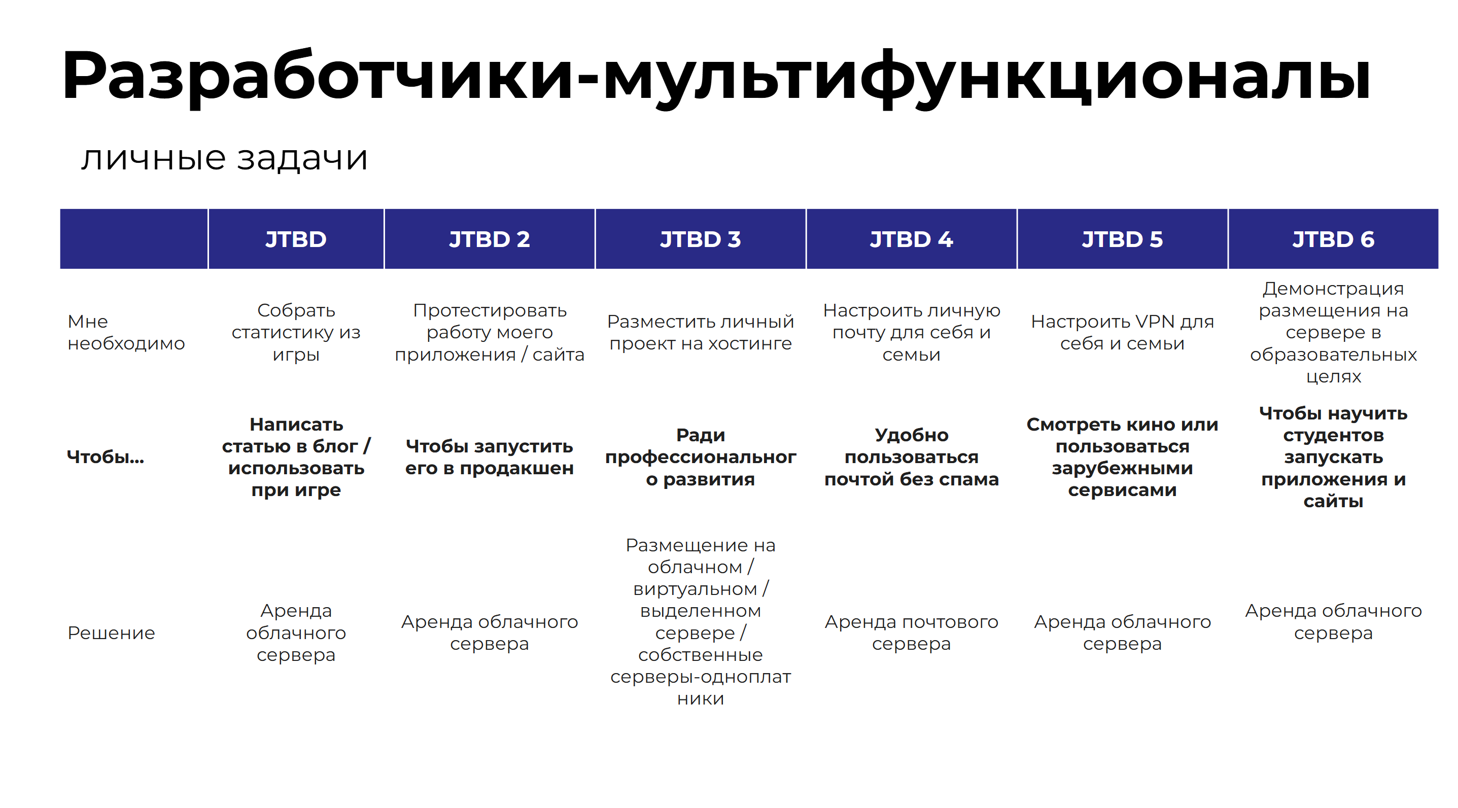 Слайд JTBD: сегменты аудитории