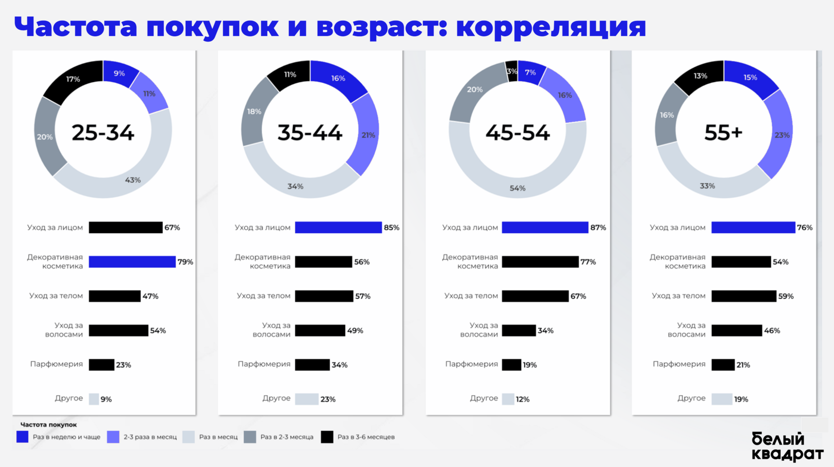 Слайд количественного опроса: распределение ответов