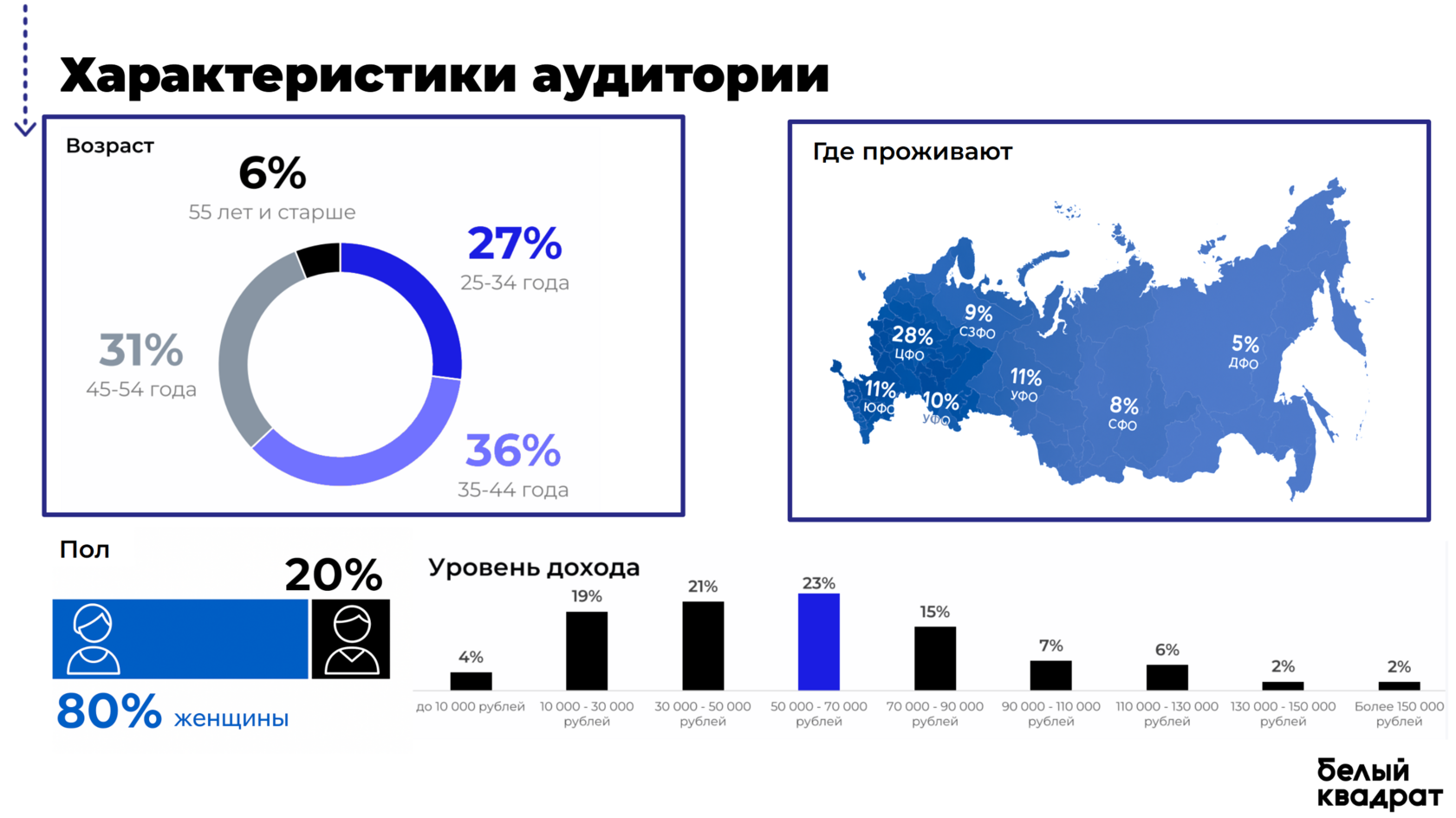 Слайд количественного опроса: портрет респондентов