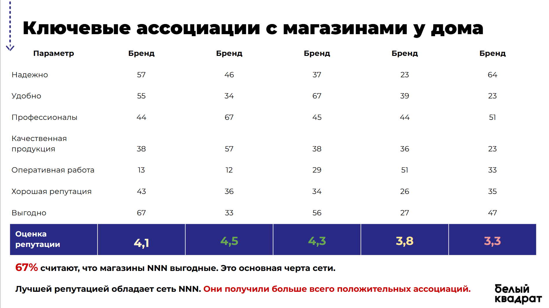 Слайд количественного опроса: сравнение групп