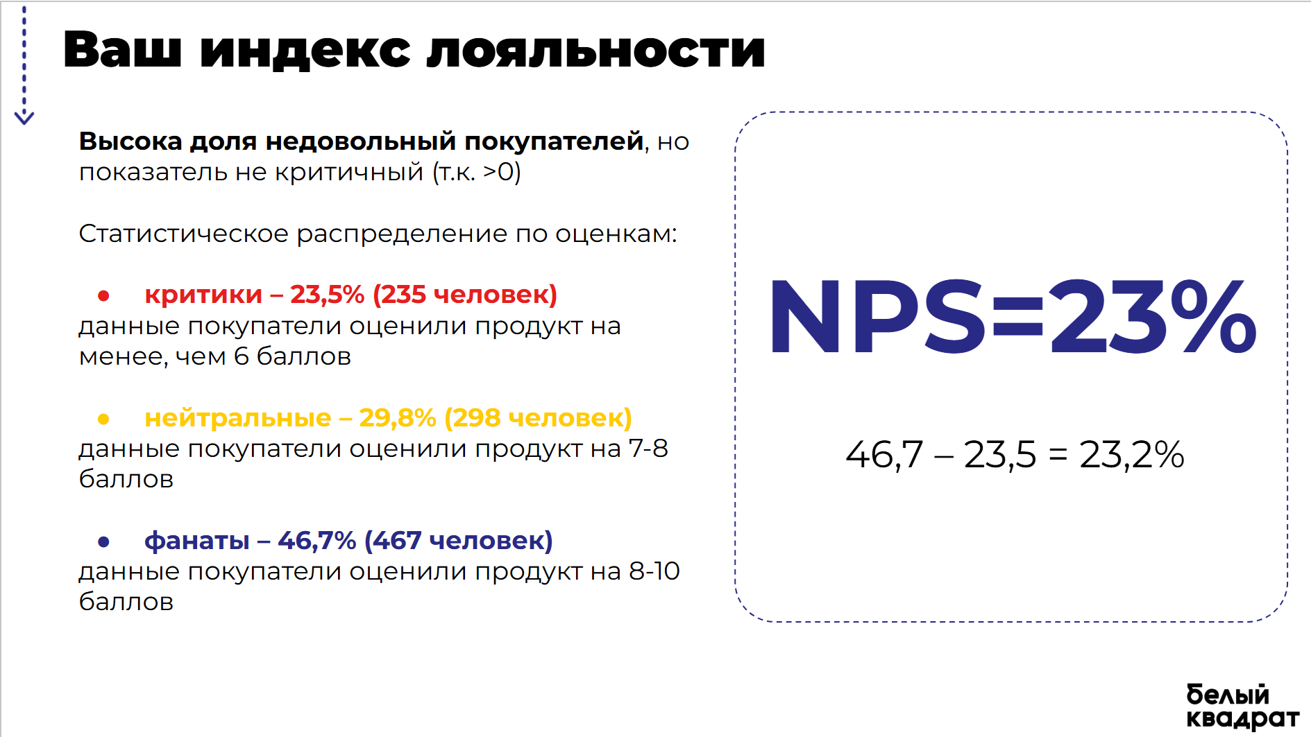Слайд количественного опроса: выводы по вопросам