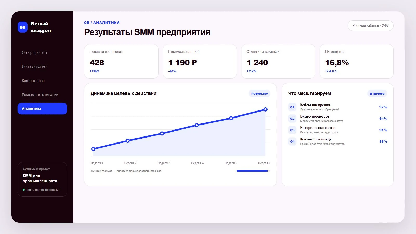 Дашборд результатов SMM промышленного предприятия